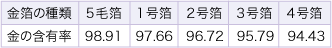 金箔含有率